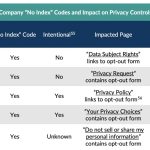Data brokers accused of hiding opt-out pages from Google