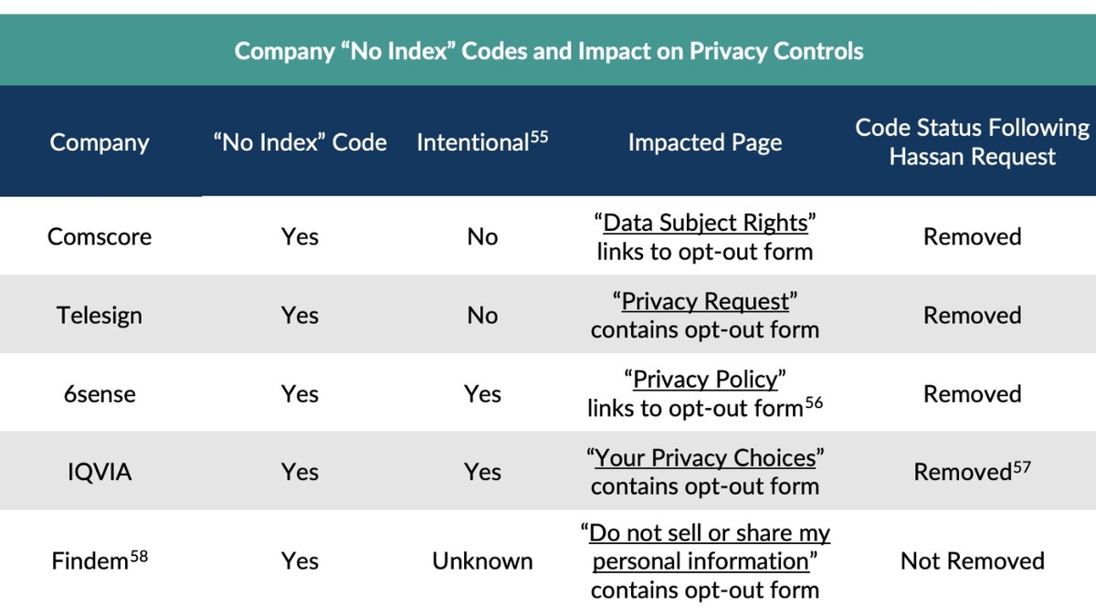 Data brokers accused of hiding opt-out pages from Google
