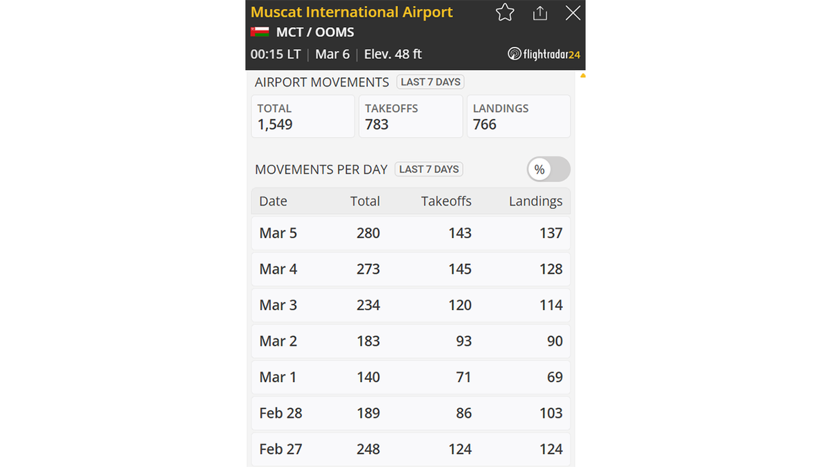 Flights going in and out of Muscat airport